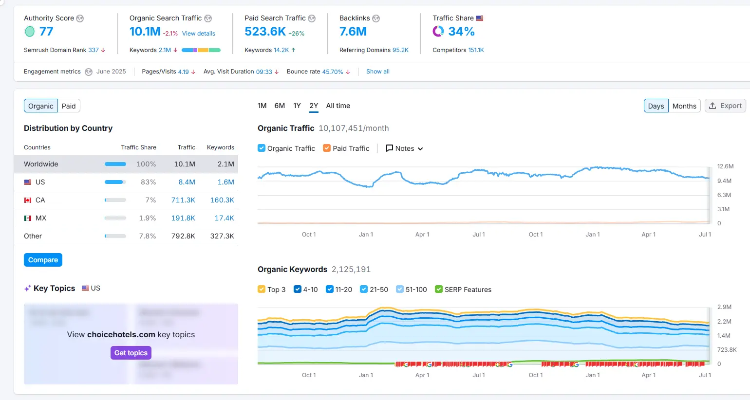 SEO result